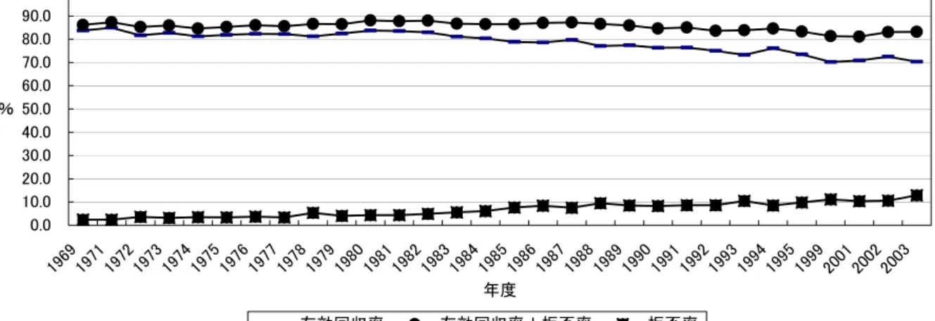 図表 3-1-2-2  内閣府「国民生活に関する世論調査」の有効回収率と回答拒否率の推移  0.010.020.030.040.050.060.070.080.090.0100.0 19 69 19 71 19 72 19 73 19 74 19 75 19 76 19 77 19 78 19 79 19 80 19 81 19 82 19 83 19 84 19 85 19 86 19 87 19 88 19 89 19 90 19 91 19 92 19 93 19 94 19 95 19 99 20 