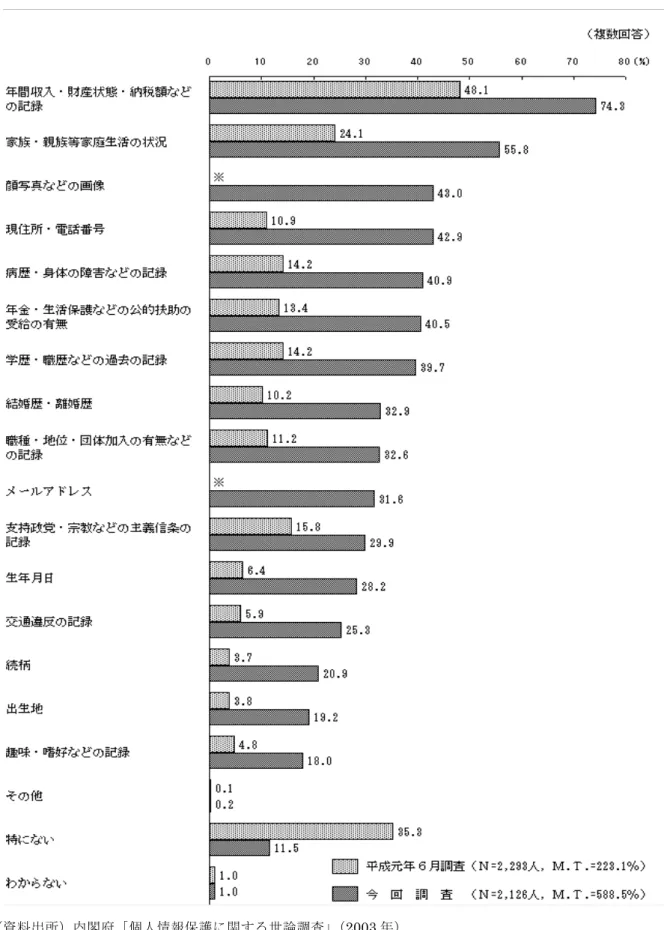 図表 3-1-3-2  他人に知られたくない個人情報 