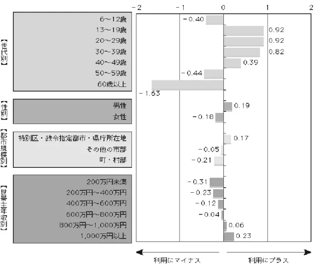図表 3-3-2-1  各属性がインターネット利用／未利用に与える影響度  （資料出所）総務省「平成 14 年通信利用動向調査」  （注）上記は、インターネット利用／未利用について、要因別の属性を同一基準で分析するため、インターネッ ト利用・未利用を被説明（外的基準）変数とし、「世代別」、「性別」、「都市規模別」及び「世帯主年収別」 の 4 要因 18 属性を説明変数として、数量化Ⅱ類で解析したもの。  （出典）総務省「情報通信白書平成 15 年版」  3.3.3   国内の調査業界の現状   日本では、 