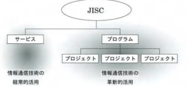 図  JISC におけるサービスとプログラム     及びプロジェクトの関係 