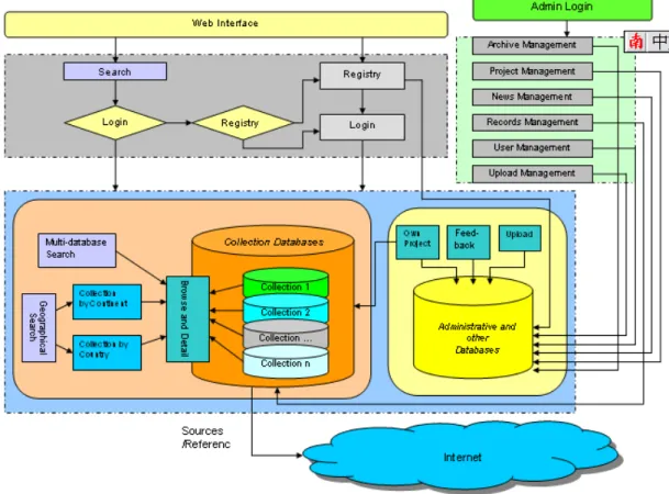 Figure 2.  Functionality Scheme of Global Memory Net [Zhang and Chen, 2005]. 