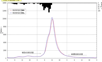 図 4-7-2   氾濫を考慮する場合と考慮しない場合の感度分析のイメージ図 図 4-7-3   氾濫を考慮する場合と考慮しない場合の感度分析のイメージ図 図 4-7-4   氾濫を考慮する場合と考慮しない場合の感度分析のイメージ図破堤水位相当流量破堤敷高相当流量225 250 275 300 325 350 375 400 425 450 475 500 525 550 575 600 625 650 675 700 020004000600080000612180612180612180↑流量(m3/s