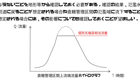 図 4-8   堤防天端高相当流量で調整した流量波形のイメージ b) 浸水解析モデルを上流に一定区間延長する方法 浸水解析モデルを直轄管理区間上流端より上流に一定区間延長することに よって、直轄管理区間上流端より上流の河道区間において氾濫を考慮した後 の流量を直轄管理区間上流端に用いることができる。 直轄管理区間上流端より上流の限られた区間のみで氾濫するという仮定は 上記 a) の方法と同じであるが、 a) の方法では、流量波形を直轄管理区間上流 端の断面で強制的に堤防天端高相当流量に調整するため、調整後は