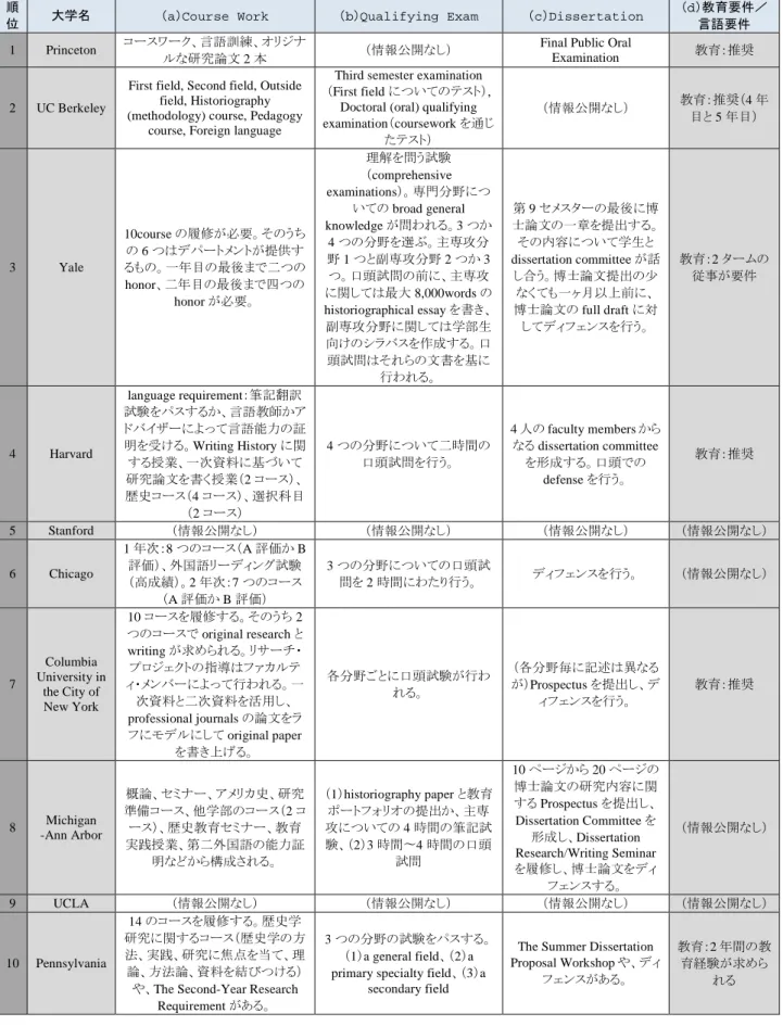 表 3  米国大学院・歴史学分野におけるカリキュラム内容 