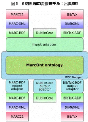 図 2   MarcOnt の変換モデル：出典 (9) 