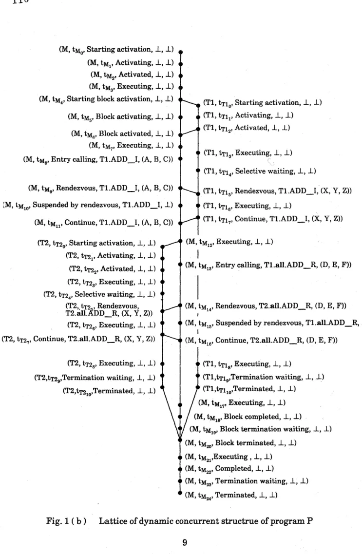 Fig. 1 (b) Lattice of dynamic concurrent structrue of program $P$