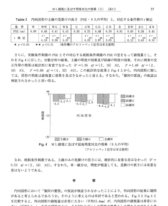 Table 3 内向図形の主線の見掛けの長さ(PSE・ 9人の平均卜と，対応する条件問の１検定 条 件 Ｗ ww WG WB Ｇ GW GG GB Ｂ BW BG B B PSE(cm) 6.89 6.48 6.41 6.45 6.85 6.55 6.48 6.50 6.81 6.60 6.58 6.45 ｆ検定   ** ￡＝ 4.16 f＝   **3.96   **ド 5.07   **ド 4.02   **ド 3.97   **ド 3.05   **ド6.12 f＝   **3.43   **ド 8
