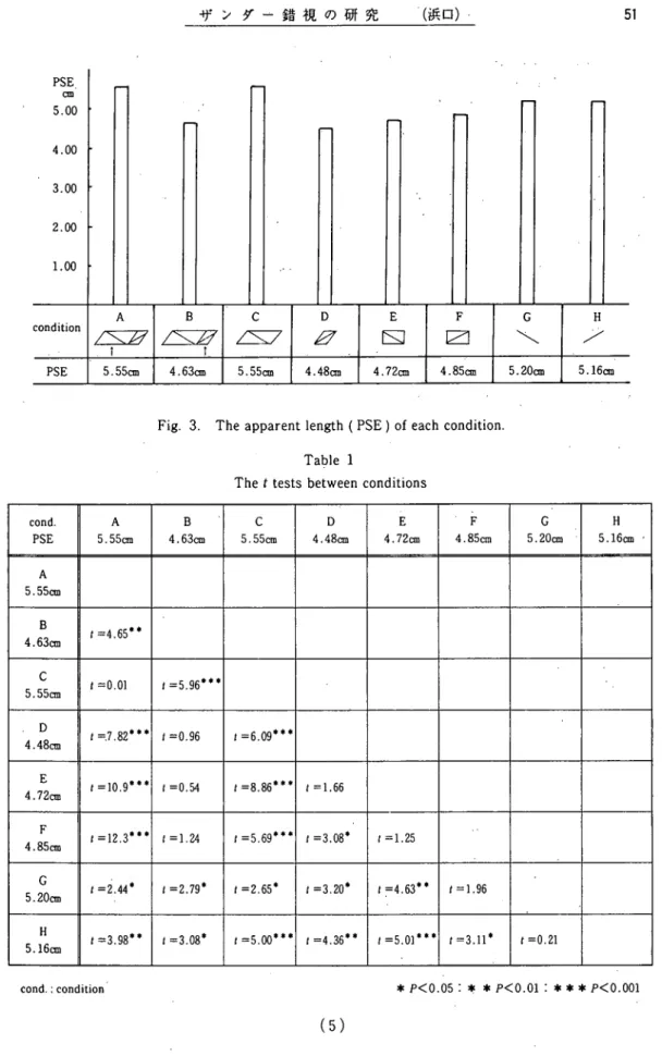 Fig. 3. The apparent length (PSE) of each condition.
