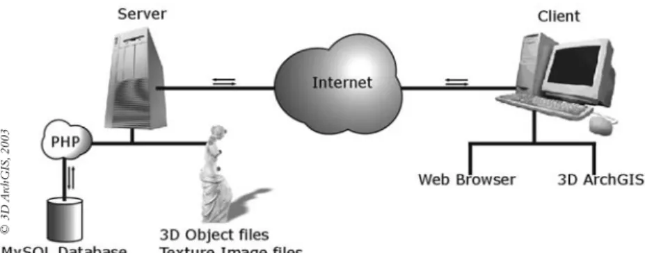 Figure 10). 3D ArchCAD communicates with the server by performing calls to PHP (a server based script language) pages and retrieving the output (simple text) from the server as a data set of input parameters.This technique is implemented by making use of o