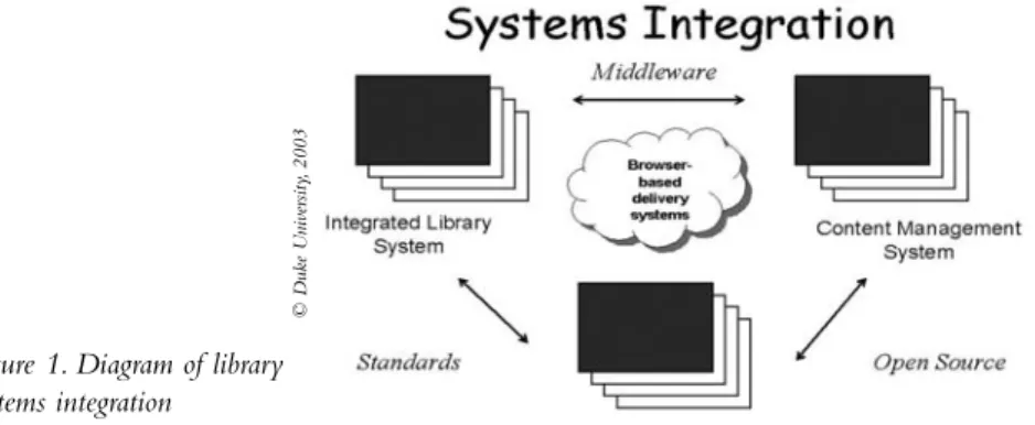 Figure 1. Diagram of library systems integration