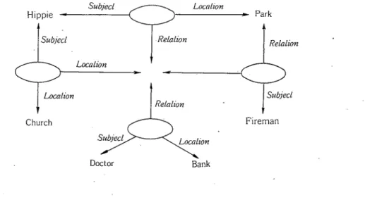 Fig. 2 Semantic network representations for four sentences used in the、experiment    ofAndｅｒｓon (1974)