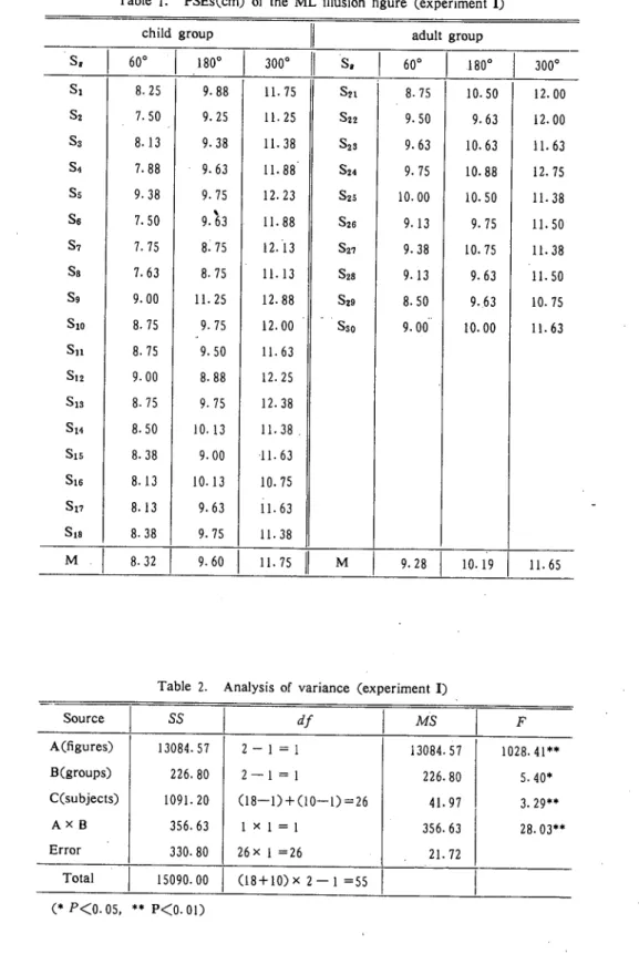 Table 1. PSEs(cm) of the ML illusion figure (experiment l）