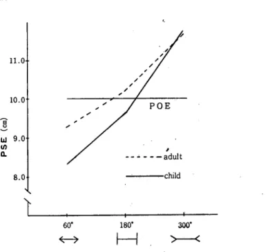 Fig. 2. PSEs of the ML illusionflgU「e4t each group (experiment l）