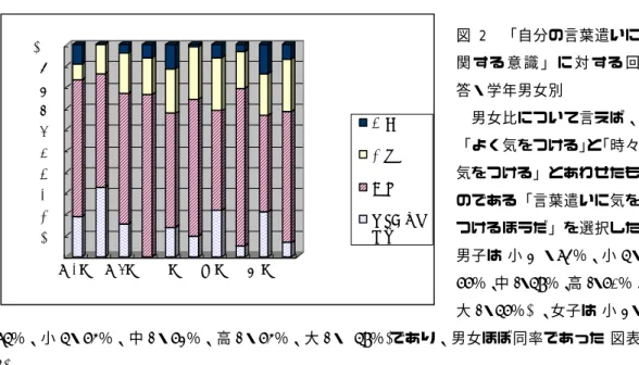 図 2  「自分の言葉遣いに 関 す る 意 識 」 に 対 す る 回 答・学年男女別    男女比について言えば、 「よく気をつける」と「時々 気をつける」とあわせたも のである「言葉遣いに気を つけるほうだ」を選択した 男子は(小 3  ・84％、小 6・ 77％、中 2 ・ 69％、高 2 ・ 70％、 大 2 ・67％)  、女子は(小 3・ 86％、小 6・75％、中 2・73％、高 2・75％、大 2・ 69％)であり、男女ほぼ同率であった(図表 2)。  問（2） 「敬語について知っているこ