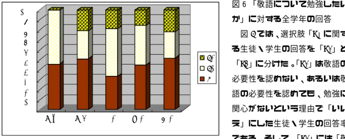 図 6 「敬語について勉強したい か」に対する全学年の回答  図 6 では、選択肢「b」に関す る生徒・学生の回答を「b1」と 「b2」に分けた。 「b1」は敬語の 必要性を認めない、あるいは敬 語の必要性を認めても、勉強に 関心がないという理由で「いい え」にした生徒・学生の回答率 である。そして、 「b1」には「敬 語は自然に身につけるものである」という意見も含まれているため、 「b1」はすべて「敬語は必 要が無い」という意見だけであると言うわけではない。 「b2」は、現在まで敬語を勉強して、使 い方が