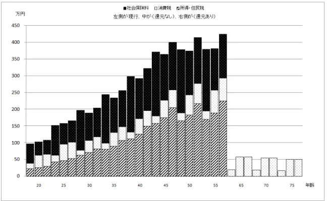 図  4  年齢階級別の税・社会保険料負担内訳の変化（共稼ぎ世帯）  ４．おわりに   本稿では基礎年金保険料を税方式化し，その財源を消費税に求めるという税・社会保障制度改革 はこれから保険料を納める世代（ 1988 年生まれ世代）の生涯公的負担にどのような影響をもたらす のかを分析した。本稿が主眼とした年金制度は勤労者世帯が加入する厚生年金制度である。厚生年 金制度は第 2 号被保険者，第 3 号被保険者の存在しているために世帯類型によって影響が異なる可 能性がある。したがって本稿では世帯類型別に公的負担