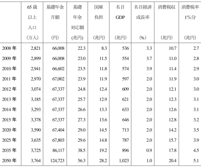 表   1   今後のマクロ基礎年金額と要対応額 65 歳 以上  人口  （万人） 基礎年金 月額 （円） 基礎 年金  対応額(兆円)  国庫 負担  （兆円） 名目 GDP  （兆円） 名目経済成長率 （%）  消費税収 （兆円）  消費税率1％分 （兆円） 2008 年  2009 年  2010 年  2011 年 2012 年  2013 年  2014 年  2015 年  2020 年  2025 年  2035 年  2050 年  2,821 2,899 2,941 2,970 3,07