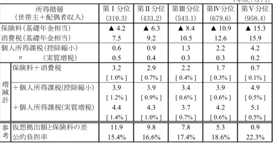 表  7  税方式化の家計への影響（所得階級別）  （単位：万円） 第Ⅰ分位 第Ⅱ分位 第Ⅲ分位 第Ⅳ分位 第Ⅴ分位 (310.3) (433.2) (543.1) (679.6) (958.4) 保険料（基礎年金相当） ▲ 4.2 ▲ 6.3 ▲ 8.4 ▲ 10.9 ▲ 15.3 消費税（基礎年金相当） 7.5 9.2 10.5 12.6 15.9 個人所得課税（控除縮小） 0.6 0.9 1.3 2.2 4.2  　　　〃　  　　（実質増税） 0.5 0.4 0.3 0.3 0.2 保険料＋消費税 