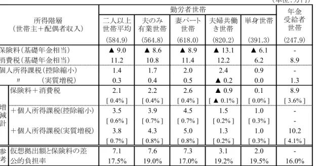 表  8  税方式化の家計への影響（世帯類型別）  （単位：万円） (584.9) (564.8) (618.0) (820.2) (391.3) (247.9) 保険料（基礎年金相当） ▲ 9.0 ▲ 8.6 ▲ 8.9 ▲ 13.1 ▲ 6.1  -消費税（基礎年金相当） 11.2 10.8 11.4 12.2 6.2 8.9 個人所得課税（控除縮小） 1.4 1.7 2.0 2.4 0.9   　　　〃　  　　（実質増税） 0.3 0.4 0.5 ▲ 0.2 0.0 1.3 保険料＋消費税 2.1 