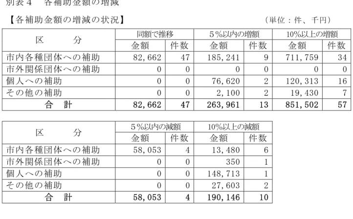 表 取 各補助金 増減取 各補助金 増減 状況 取 取 取 取 取 取 取 取 取 取 取 取 取 取 取 単位 件 千 取 推移 取 ％ 内 増 取 10％ 上 増 取 取 取 取 分取 金 取 件数 金 取 件数取 金 取 件数 市内各種団体 補助取 ③平ん①①平 4ウ 1③5ん平41 拡取 ウ11んウ5拡 年4 市外関 団体 補助取 0 0 0 0取 0 0 個人 補助取 0 0 ウ①ん①平0 平取 1平0ん年1年 1① そ 他 補助取 0 0 平ん100 平取 1拡ん4年0 ウ 合取 計取 ③平ん①