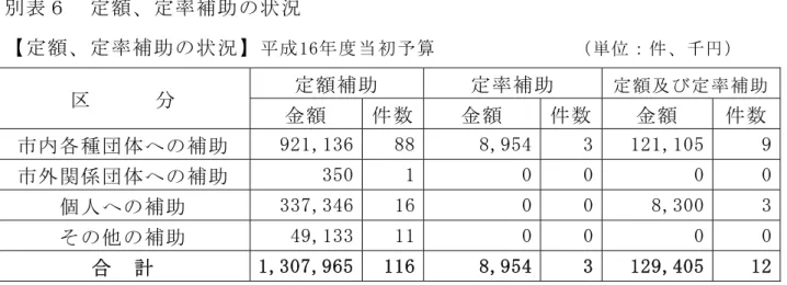 表 取 定 定率補助 状況取 定 定率補助 状況 成1①年度当初 算取 取 取 取 取 取 取 単位 件 千 取 定 補助取 定率補助取 定 及び定率補助 取 取 取 分取 金 取 件数 金 取 件数取 金 取 件数 市内各種団体 補助取 拡平1ん1年① ③③ ③ん拡54 年取 1平1ん105 拡 市外関 団体 補助取 年50 1 0 0取 0 0 個人 補助取 年年ウん年4① 1① 0 0取 ③ん年00 年 そ 他 補助取 4拡ん1年年 11 0 0取 0 0 合取 計取 1ん年0ウん拡①5 11① ③ん