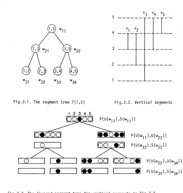 Fig. 3.3. The layered segment tree for vertical segments in Fig.3.2