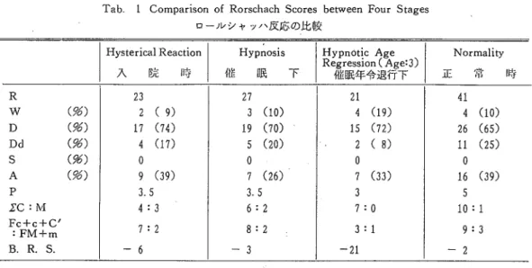 Tab. 1 Comparison of Rorschach Scores between Four Stages            ロールシャッハ反応の比較 Hysterical Reaction  入  院  時   Hypnosis 催  眠  下 l首;詣j‰e:3）  催眠年令退行下  Normality 正  常  時 Ｒ Ｗ    （％） Ｄ    （％） Del   （％） Ｓ    （％） Ａ    （％） Ｐ ΣＣ：Ｍ Ｆｃ十c十Ｃ´ こFM＋m B