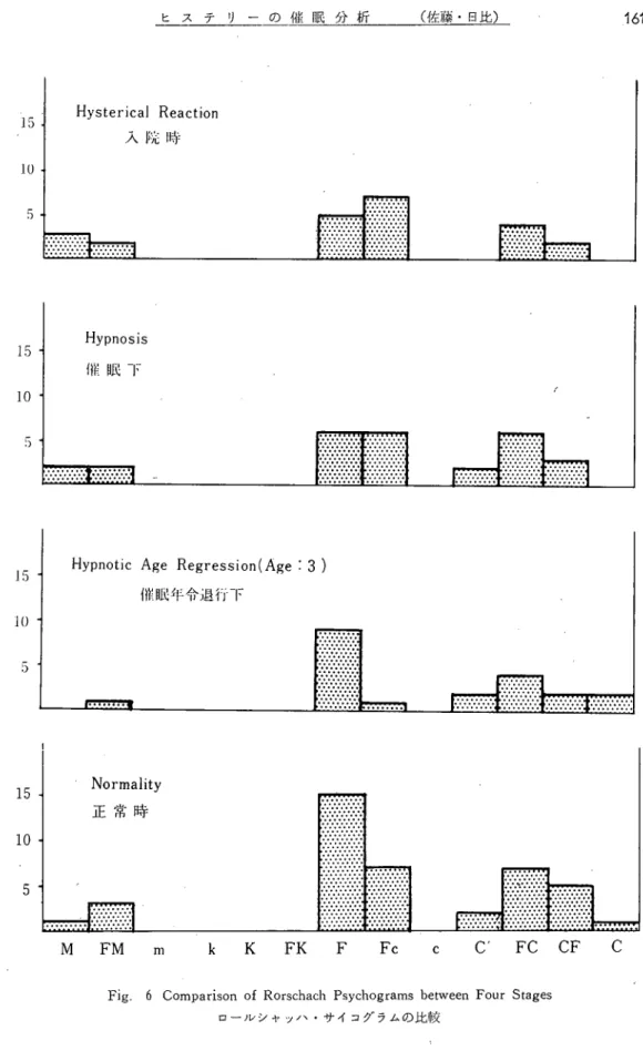Fig. 6 Comparison of Rorschach Psychograms between Four Stages            ロールシャッハ・サイコグラムの比較