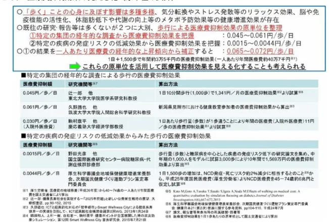 図 2-58  医療費抑制効果の見える化（原単位の試算）  出典：国土交通省「まちづくりにおける健康増進効果を把握するための歩行量（歩数）調査のガイドライン」  報道発表資料（平成 29 年）  ■図 2-59  見附市運動継続者一人あたりの医療費の推移  出典：国土交通省資料 ☞ 「歩く」ことによる効果として、既往の研究・報告等の結果を一人あたり医療費の経年的な上昇傾向から補正すると、1 日 1 歩あたり 0.065～0.072 円の医療費抑制効果があるとされています。 ☞ 新潟県見附市で行われている大規