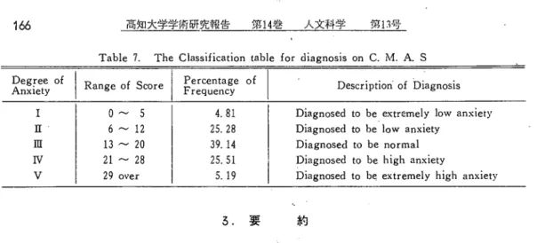 Table 7. The Classification table for diagnosis on Ｃ. M. A. S
