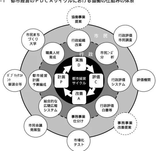 図表 5 - 1   都市経営のＰＤＣＡサイクルにおける協働の仕組みの体系  （３）多様で多くの市民意向を把握・反映する総合的広聴広報システムや市民会議方式の 発展  浦安にはこれまでにも協働の場はかなり用意されてきている。まずは、それらの現状を見 直し、活用度や効果を高めることが肝要である。  １）調査目的に応じて市民意識調査を行政評価市民調査へ体系的に再編  従来の市民意識調査を調査目的に応じた行政評価市民調査に再編する。 なお、各調査の前提には浦安市の政策、施策、事務事業を常時、わかりやすく市民に知ら