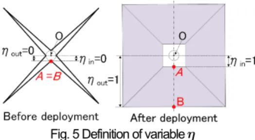 Fig. 5 Definition of variable  膜の展開率  は，探査機本体の図心 ( 点 O) と展開前の膜内側 ( 点 A) ，膜外側 ( 点 B) の距離を 0 ，展開後の距離を 1 と考える 割合である．膜内側に対する展開率 η in と，膜外側に対する展 開率 η out を定義すると，膜の展開率  は， 1, , 1, ,......    ina inouta outηηηη (12)  となる．次に，基準形状 (Fig