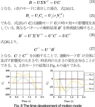 Fig. 8 The time development of motion mode 