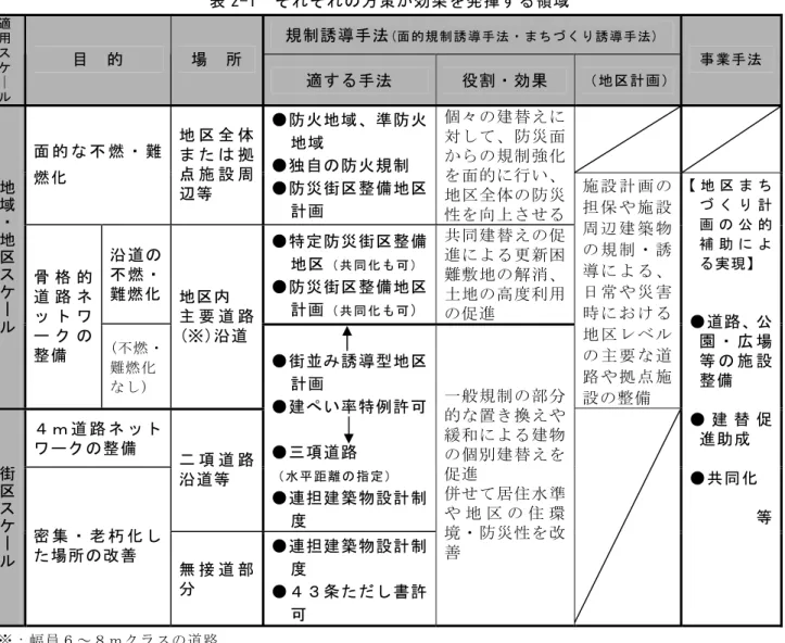 表 2-1  それぞれの方策が効果を発揮する領域  規制誘導手法 (面的規制誘導手法・まちづくり誘導手法)適 用 ス ケ │ ル  目  的  場  所  適する手法  役割・効果  （地区計画）  事業手法  面 的 な 不 燃 ・ 難 燃化  地 区 全 体ま た は 拠点 施 設 周 辺等  ●防火地域、準防火地域 ●独自の防火規制 ●防災街区整備地区 計画  個々の建替えに対して、防災面からの規制強化を面的に行い、地区全体の防災 性を向上させる 沿道の 不燃・ 難燃化  ●特定防災街区整備地区（共同