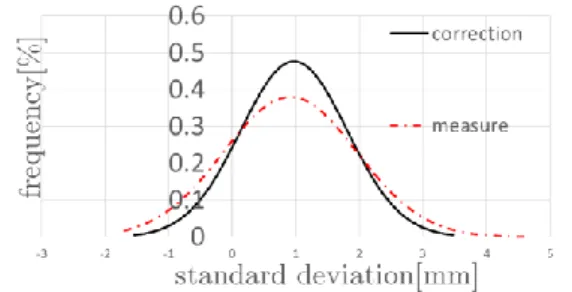Figure 7 normal distribution  Table 3 average error and standard deviation  Migration length  Average error  Standard deviation 