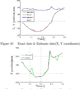 Table 6 Experiment condition  Vacuum chamber’s pressure[Pa]  0.13 