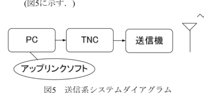 図 3   地上局システムダイアグラム  2.1.  受信系