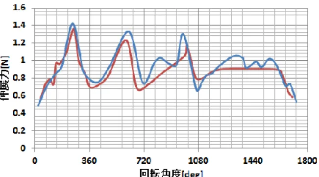 図 12  伸展力計測 ( 左 : 実験状態，右 : 概念図 )  図 13 伸展力推移 ( 赤 :FRT-G2-101 青 :FR2-G2-200) 図13を見ると3 周目まで(0deg~1080deg)伸展力が大きく変化している．図11 の赤線はブームが軸に固定された部分である．この部分が内側から周りのブームを押し出すことで伸展力が変化していると考えられる．図11中央の状態が計測の結果伸展力最大である．このとき赤線がブーム全体を左側に押し，緑線が機構にぶつかっている．このとき働く力が伸展する方向だったた