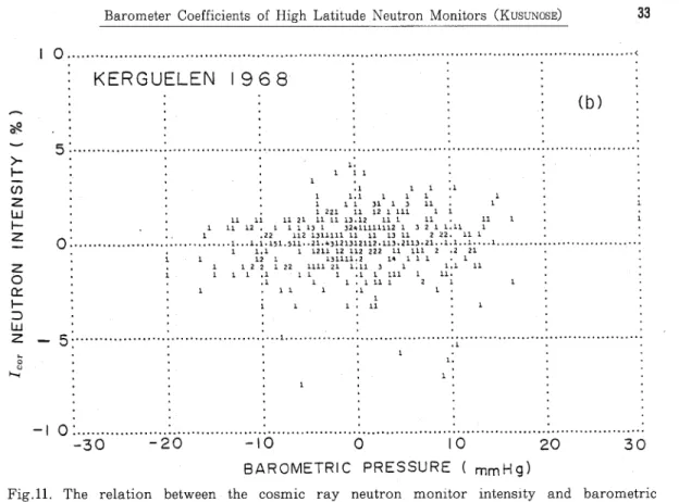 Fig. 12. The relation between the residual △/ of cosmic ray neutron intensity and the      barometric pressure ｐ