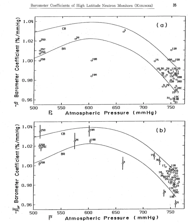 Fig. 13. Barometer coefficient and atmospheric pressure. Figures attached to marks correspond     to those in Table 5.1