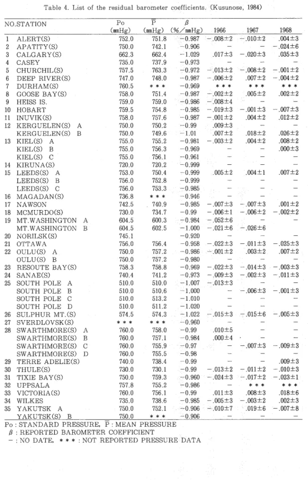 Table 4. List of the residual barometer coefficients. (Kusunose, 1984)