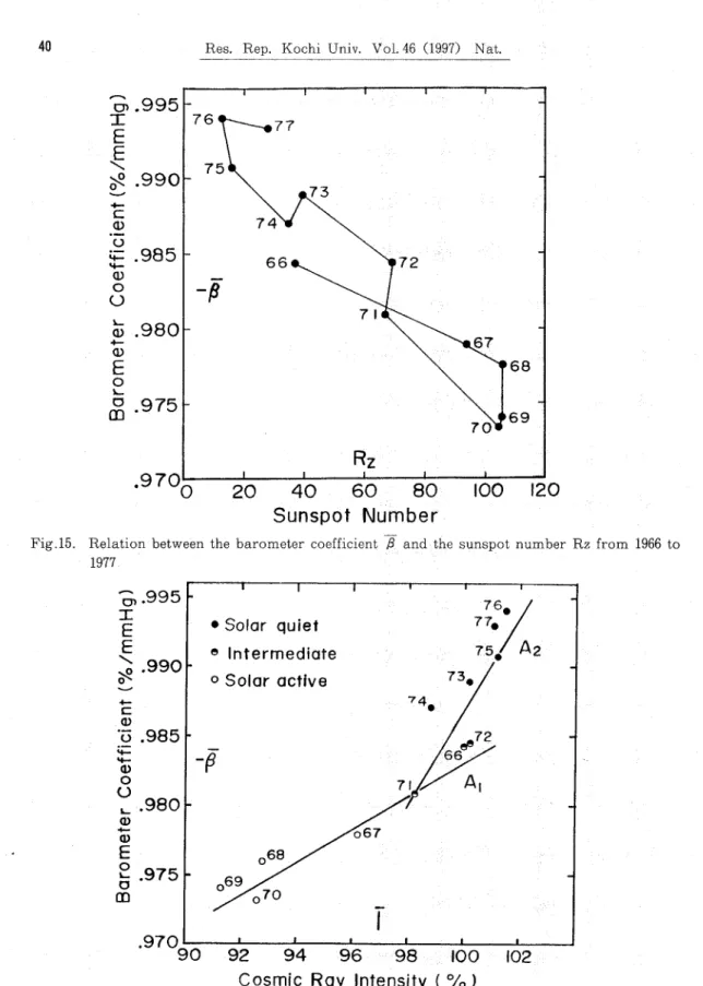 Fig. 16. Relation between the barometer coefficienトβand cosmic ray intensity 7. Lines A, and      Ａ２ represent the linear regression line between the barometer coefficient and the      cosmic ray intensity in the solar ａ(ポve ａｎｄ……the solar quiet period res