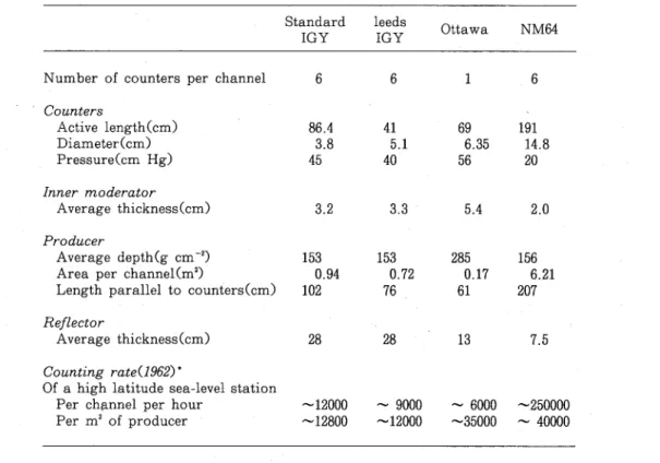 Table l. Comparison of the dimensions and counting rates of various cosmic ray      neutron monitor designs