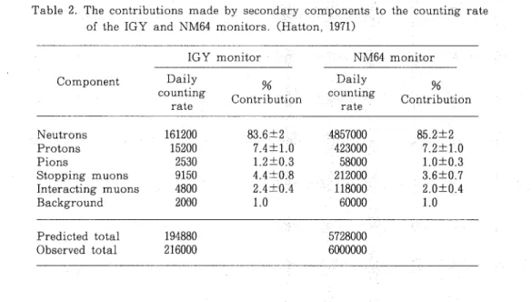 Table 2. The contributions made by secondary componentsｻﾞto the counting rate       of the IGY and NM64 monitors