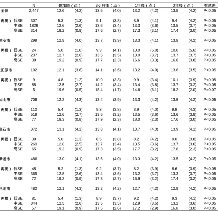 表 2- 1- 3- 2．H 26 年度および H 27 年度参加者における運動セルフエフィカシー得点の推移 N 有意差 全体 2,447 12.6 (4.2) 13.5 (4.0) 13.2 (4.2) 13.5 (4.2) P&lt;0.05 （再掲） 低 SE 307 5.3 (1.3) 9.1 (3.8) 8.9 (4.1) 9.4 (4.2) P&lt;0.05 中 SE 1826 12.6 (2.6) 13.6 (3.4) 13.3 (3.6) 13.5 (3.7) P&lt;0.05 高 SE