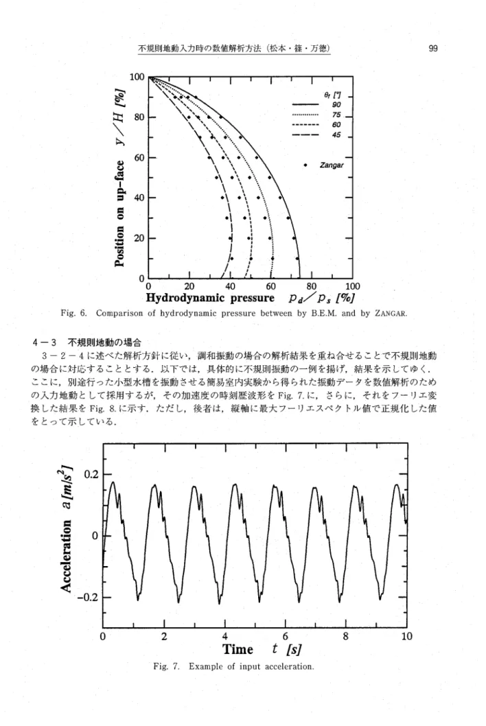 Fig. 6. Comparison of hydrodynamic pressure between by B.E.M. and by Zangar.