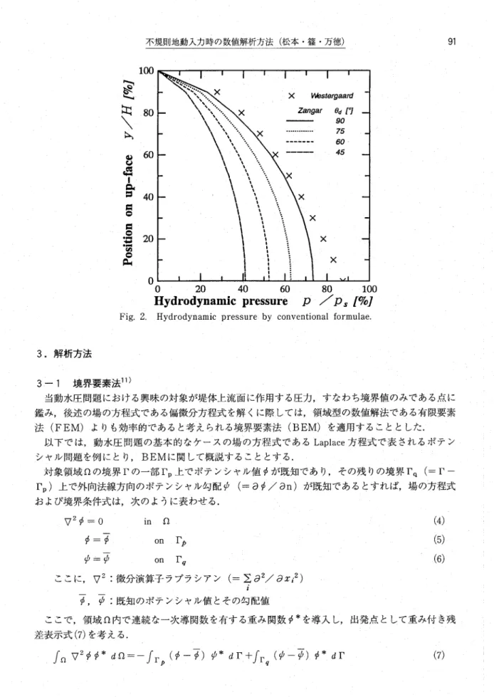 Fig. 2. Hydrodynamic pressure by conventional formulae.