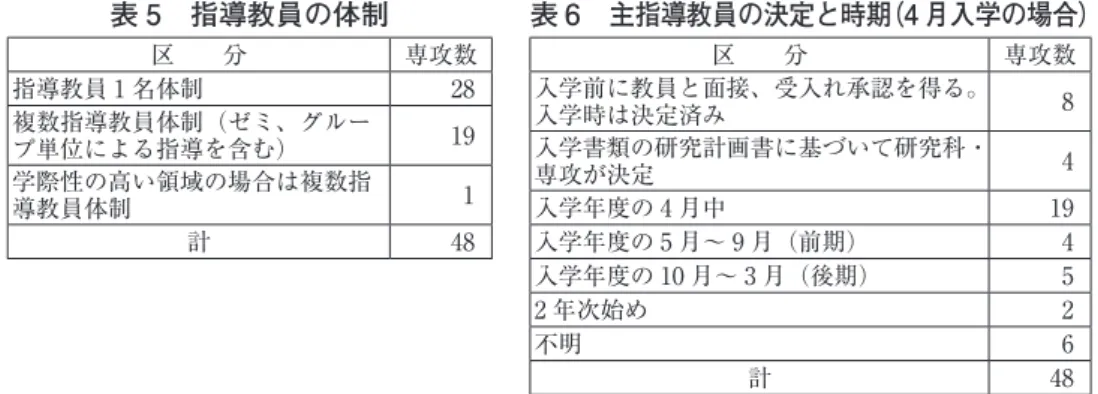 表 5　指導教員の体制 区　　分 専攻数 指導教員 1 名体制 28 複数指導教員体制（ゼミ、グルー プ単位による指導を含む） 19 学際性の高い領域の場合は複数指 導教員体制 1 計 48 表 6　主指導教員の決定と時期（4 月入学の場合）区　　分専攻数入学前に教員と面接、受入れ承認を得る。入学時は決定済み8入学書類の研究計画書に基づいて研究科・専攻が決定4入学年度の 4 月中19入学年度の 5 月～ 9 月（前期）4 入学年度の 10 月～ 3 月（後期） 5 2 年次始め 2 不明 6 計 48 （2