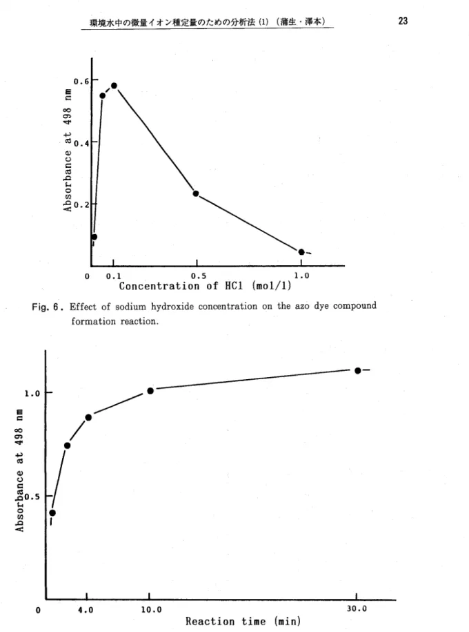Fig. 6. Effect of sodium hydroxide concentration on the azo dye compound      formation reaction.