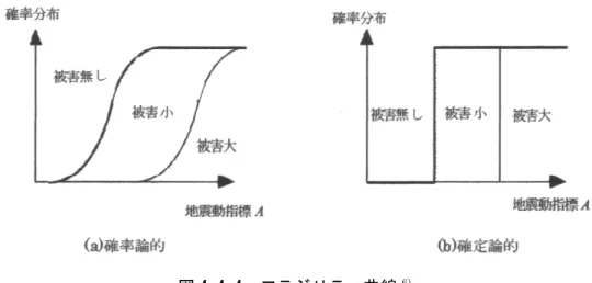 図 4.4.4  フラジリティ曲線 6) 一方、ある構造物の諸元 Si  が与えられたときに、地震動強度と構造物の被害程度と の関係は、フラジリティ曲線 F F (Rj,A;Si) として表されることが多い。これは横軸に地 震動強度、縦軸に確率分布をとり、それぞれの被害ランク以上になる曲線が、図 4.4.4(a)のように示される。もし確定的に被害ランクを評価するとすれば図 4.4.4(b) のようになる。  ハザード曲線による地震動強度の確率密度 f H (A) と、フラジリティ曲線によって求め られる被害